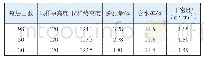 表1 膨胀试验数据：生石灰改良膨胀土路基的应用效果探讨