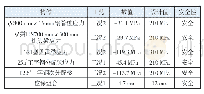 《表2 最不利工况汇总：绿色可周转深基坑钢坡道应用技术》