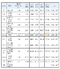 《表1 HSS模型土体参数》