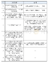 《表5 客室区车门使能迁移条件》