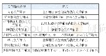 表1 轴承类型对比：向心关节轴承节点在钢结构工程中的应用