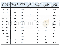 《表1 试验配合比及试验结果》