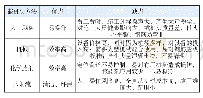 《表1 各种截桩头方法的优缺点对比》