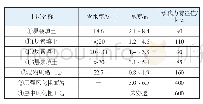 《表2 土层物理力学特性：某条形基础房屋的顶升纠倾加固技术》