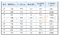 表2 浆体流变性及混凝土工作性能指标