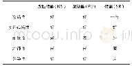 《表3 改性硅酮、聚氨酯、硅酮密封胶性能比较》