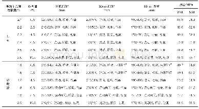 《表3 水胶比为0.47时不同含粉量细骨料拌制的混凝土性能》