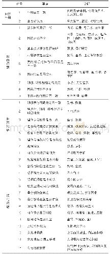 《表1 图纸审核要点 (产业化)》