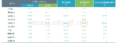 《表2 2019年上半年水泥-混凝土上市公司商混业务与整体收入及毛利率对比》