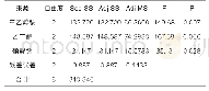 表7 抗压强度比R-7+28均值的方差分析