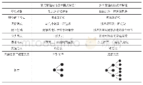 《表2两个低技术系统的对比分析》