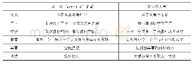 表3 第一次“设计下乡”时的公社规划与“农业学大寨”时期的新村规划对比