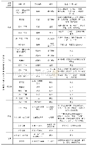 表1 桂北传统聚落意象（空间）要素及其承载活动事件（事件要素）