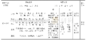 表5 要素与构图和庭园理论的具体对应关系