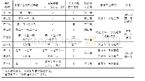 表2内藤文库本《营造法式》册扎分卷与纸张笔迹情况