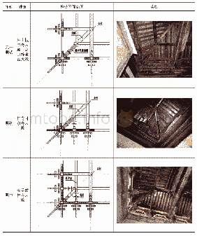 表1 巴蜀地区元明殿堂建筑转角铺作所使用斗栱法的形式变化