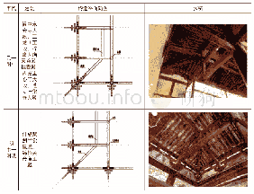 表2 巴蜀地区元明殿堂建筑转角铺作所使用顺梁法的形式变化