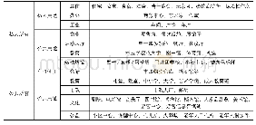 表2 根据教堂的所有权及可达性，可能适用的单功能适应性再利用形式