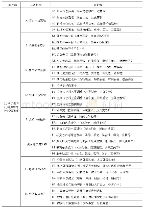 《表3 2 0 世纪遗产再利用后评估指标体系》