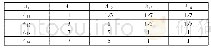 《表2 二级评价指标两两判断方式》