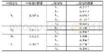 《表4 风险指标权重表：基于监控量测的铁路隧道动态风险评估》