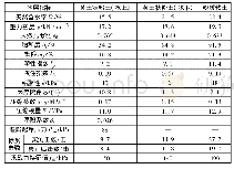 《表1 地基土主要物理力学性质指标一览表》