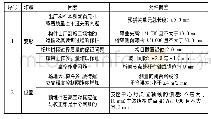 《表1 常见精度影响因素及相关规定允许偏差》