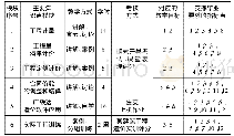 《表2 各模块的教学安排、考核方式及支持指标点》