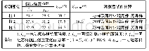 《表1 抗压强度与沸煮后试件外观》