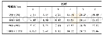 《表2 不同柱截面基础前6阶的固有频率》