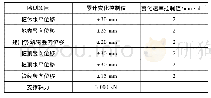 《表1 各监测项目控制值：深基坑变形监测分析》