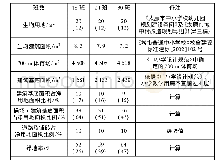 《表2 不同班数规模小学用地绿地率情况表》