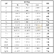 《表5 指标有关各评价等级的关联度》