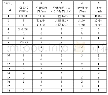 《表2 正交设计表：钢弹簧浮置板轨道过渡段动力性能影响分析》