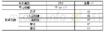 《表2 温控耗材用量表：地铁车站混凝土结构裂缝控制技术研究》