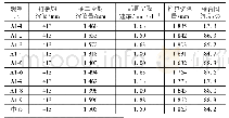 《表1 某加固区A1区表层沉降观测成果》