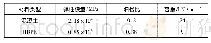 《表1 材料特性：基于ANSYS的混凝土塑料球填充板的有限元分析》