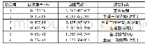 《表1 主跨420 m斜拉桥前六阶振型》