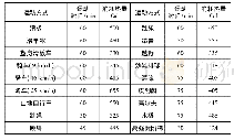 《表1 户外运动方式与人消耗热量 (所有燃脂量基于体重60 kg成人)》