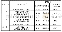 《表2 滑坡体各剖面的安全系数及K=1.30时剩余下滑力计算结果》