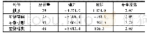 《表3 特征部位内力及安全系数》