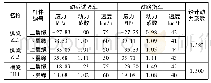 表4 钢桁梁纵横梁跨中最大动载应力及动力系数
