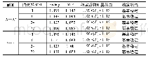 《表3 暴雨工况弃碴体边坡稳定性计算结果表(毕肖普法和摩根斯顿—普赖斯法)》