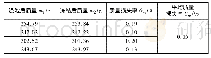 《表5 青砖的抗冻性能：梅州传统民居建筑材料物理性能的研究》