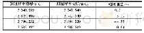 《表2 模拟结果与实际结果的比较》