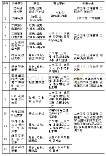 《表1 专业技能竞赛规划表》