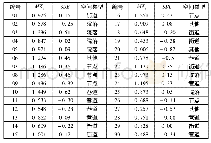 《表1 美景度评价结果：农业元素运用对贵州古镇巷道与院落景观美景度的影响研究》