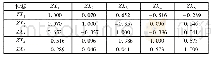 表5 各项指标相关系数矩阵