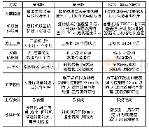 《表1 下穿通道施工工法比选表》