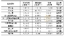 《表3 铜仁市及各区县传统村落空间分布类型》